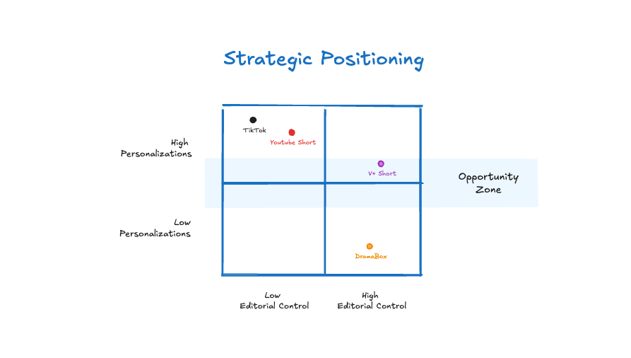 Strategic Positionsing